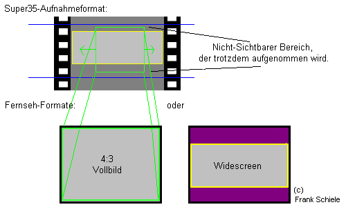 Schema Super35 mit Videoformaten